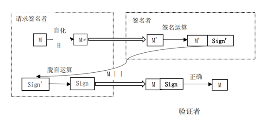 盲簽名