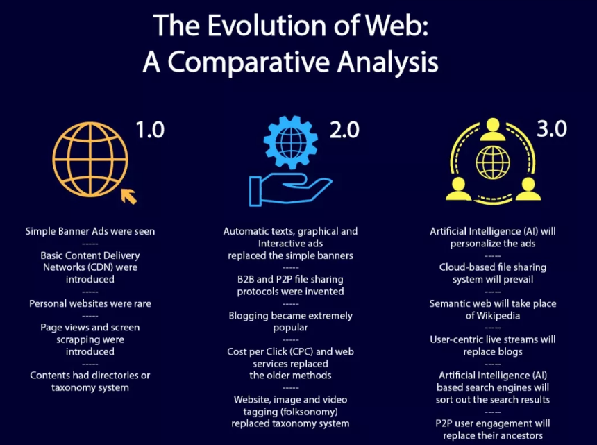 WEB1.0 2.0 3.0的對比圖表