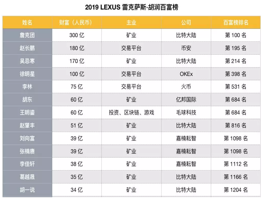 2019年胡潤百富榜 區塊鏈行業上榜列表
