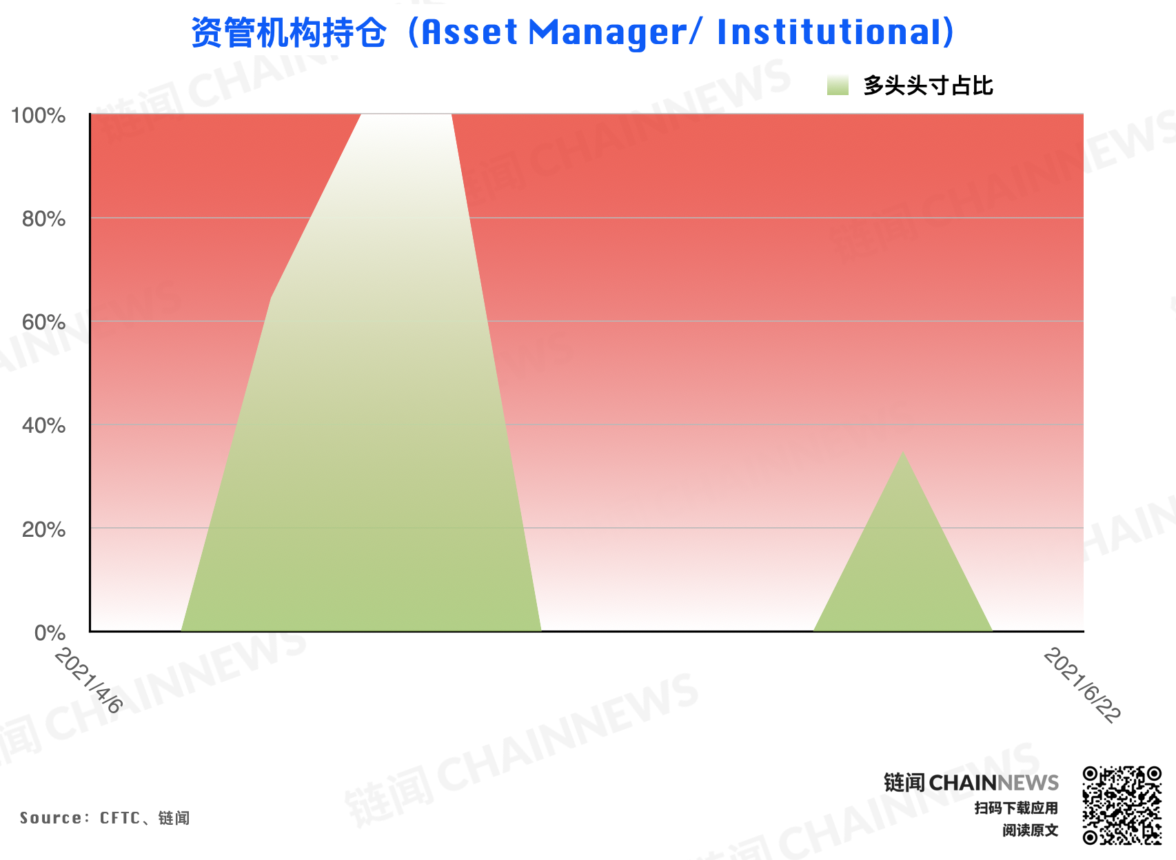  | CFTC COT 加密貨幣持倉周報