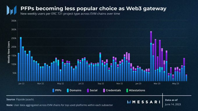 Messari：探索Web3社區的演變