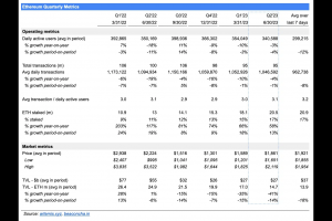 以太坊 2023 Q2 數據研究：毛利潤 7 億美元，ETH銷毀速度從 0.3％加快到了 0.8％