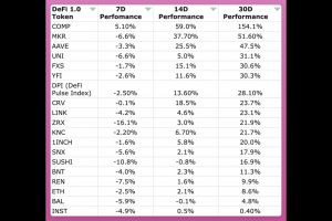 幣價全面提升，DeFi 1.0卷土重來？