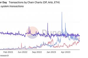 數據解讀 OP Mainnet 發展現狀：整體仍不具備競爭優勢，OP Stack 的品牌合作打法反哺生態