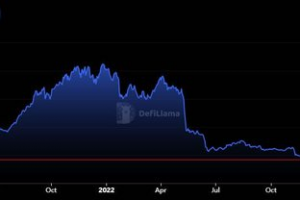 Dragonfly 管理合伙人：DeFi TVL 為兩年半來的低點，但 DeFi 并不是在消亡