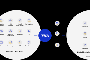 Visa 實驗性解決方案概述：如何通過 Visa Card 支付鏈上 Gas 費用？