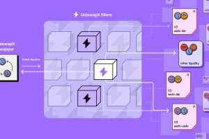Delphi Digital 研究員：UniswapX 改變了 DEX 的格局