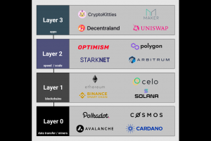 為什么有那么多Layer2鏈？