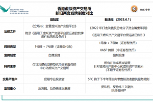 2023上半年全球主要 Web3 虛擬資產監管動態及熱點事件觀察